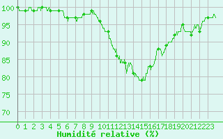 Courbe de l'humidit relative pour Saint-Quentin (02)