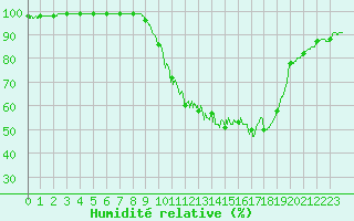 Courbe de l'humidit relative pour Vichy (03)