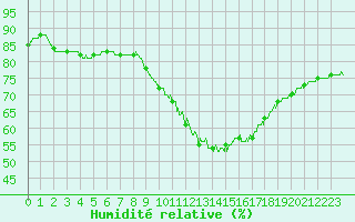 Courbe de l'humidit relative pour Gourdon (46)