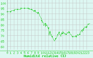 Courbe de l'humidit relative pour Bagnres-de-Luchon (31)