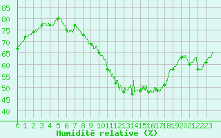 Courbe de l'humidit relative pour Rochefort Saint-Agnant (17)