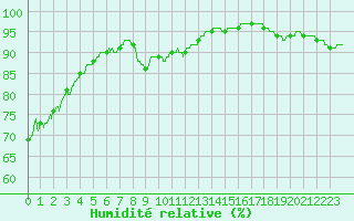 Courbe de l'humidit relative pour Le Talut - Belle-Ile (56)