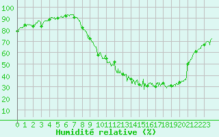 Courbe de l'humidit relative pour Albi (81)