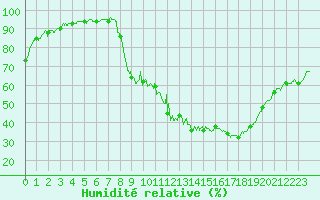 Courbe de l'humidit relative pour Aix-en-Provence (13)