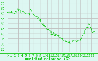 Courbe de l'humidit relative pour Nmes - Garons (30)