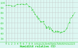 Courbe de l'humidit relative pour Saint-Dizier (52)