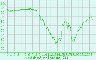 Courbe de l'humidit relative pour Reims-Prunay (51)