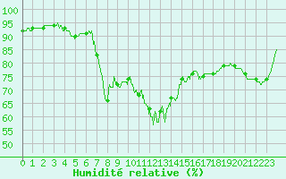 Courbe de l'humidit relative pour Toulon (83)