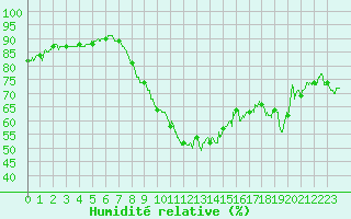 Courbe de l'humidit relative pour Istres (13)