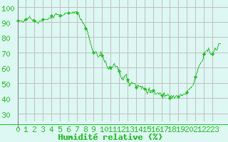 Courbe de l'humidit relative pour Valence (26)