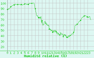 Courbe de l'humidit relative pour Fix-Saint-Geneys (43)