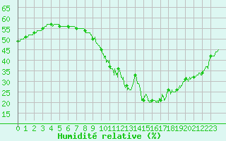 Courbe de l'humidit relative pour Millau - Soulobres (12)