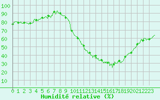 Courbe de l'humidit relative pour Metz-Nancy-Lorraine (57)