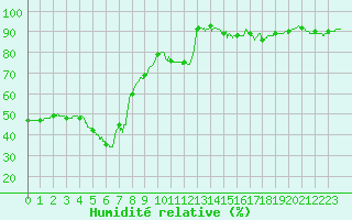 Courbe de l'humidit relative pour Saint-Dizier (52)