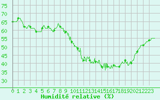 Courbe de l'humidit relative pour Limoges (87)