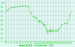 Courbe de l'humidit relative pour Le Puy - Loudes (43)
