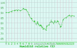 Courbe de l'humidit relative pour Le Touquet (62)