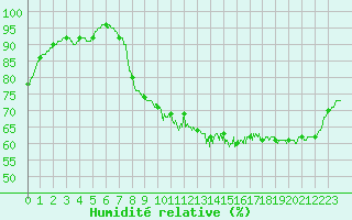 Courbe de l'humidit relative pour Metz (57)