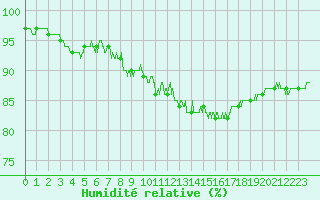 Courbe de l'humidit relative pour Lyon - Bron (69)