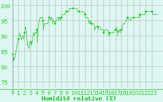 Courbe de l'humidit relative pour Argers (51)