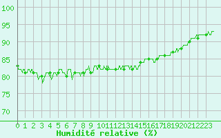 Courbe de l'humidit relative pour Abbeville (80)