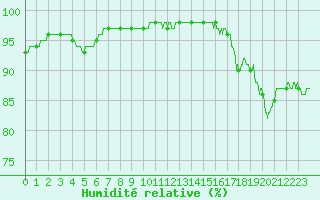 Courbe de l'humidit relative pour Lanvoc (29)