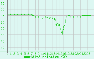 Courbe de l'humidit relative pour Melun (77)