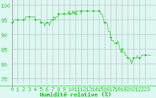 Courbe de l'humidit relative pour Cap Corse (2B)