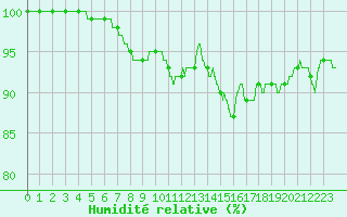 Courbe de l'humidit relative pour Quimper (29)