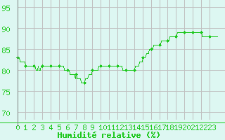 Courbe de l'humidit relative pour Le Talut - Belle-Ile (56)