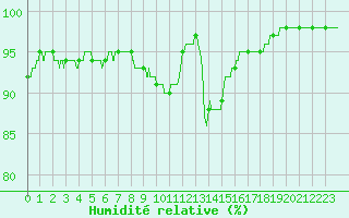 Courbe de l'humidit relative pour Roanne (42)