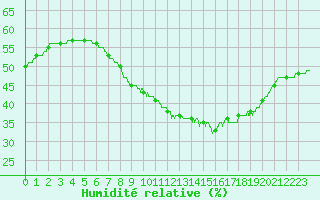 Courbe de l'humidit relative pour Nmes - Courbessac (30)