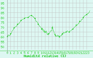 Courbe de l'humidit relative pour Chartres (28)