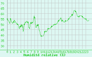 Courbe de l'humidit relative pour Toulon (83)