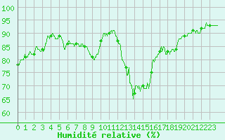 Courbe de l'humidit relative pour Mont-de-Marsan (40)