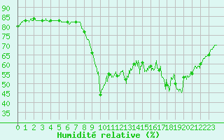 Courbe de l'humidit relative pour Cannes (06)