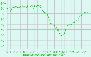 Courbe de l'humidit relative pour Poitiers (86)