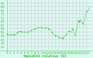 Courbe de l'humidit relative pour Cap de la Hve (76)