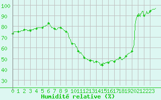 Courbe de l'humidit relative pour Brive-Souillac (19)