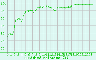 Courbe de l'humidit relative pour Calais / Marck (62)