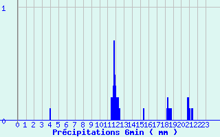Diagramme des prcipitations pour Pellafol-Chaneaux (38)