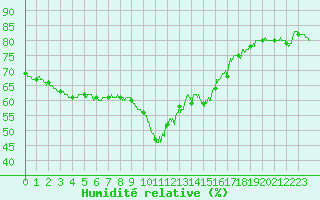 Courbe de l'humidit relative pour Nice (06)