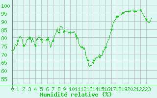 Courbe de l'humidit relative pour Cognac (16)