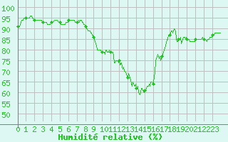 Courbe de l'humidit relative pour Dunkerque (59)