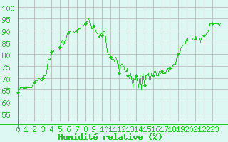 Courbe de l'humidit relative pour Lons-le-Saunier (39)