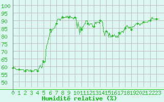 Courbe de l'humidit relative pour Montredon-Labessonni (81)