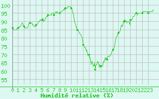 Courbe de l'humidit relative pour Lille (59)