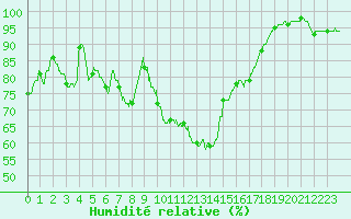 Courbe de l'humidit relative pour Brive-Laroche (19)
