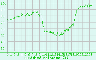 Courbe de l'humidit relative pour Formigures (66)
