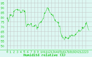 Courbe de l'humidit relative pour Nancy - Essey (54)